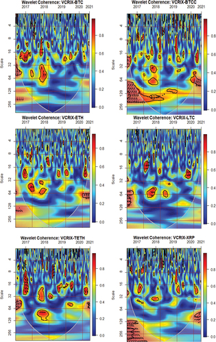 Figure 2. Comovements between VCRIX and cryptocurrencies.