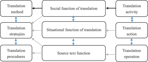 Figure 1. Correlations between translation activity, contextualized text functions and translation.