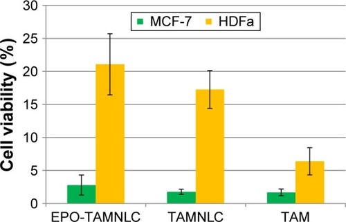 Figure 9 Comparison of cell viability percentage between MCF-7 and HDFa cells for EPO-TAMNLC, TAMNLC, and TAM at 20 µM after 72 h of incubation.