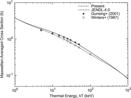 Figure 3. Maxwellian-averaged cross sections of capture reaction on 99Tc.