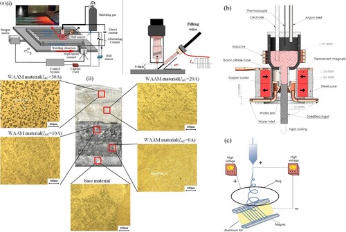 Figure 5. (a)(i) Experimental system diagram. (ii) Microstructure of the deposited layers with different alternating current (AC) values: (a) IAC = 30 A, (b) IAC = 20 A, (c) IAC = 10 A, (d) IAC = 0 A [Citation105], I and base material. (b) Schematic diagram of Directional solidification experiment [Citation108] (c). Experimental set-up for the MEFAE [Citation109].