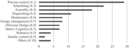 Figure 6. Number of publications allocated to the production disciplines.
