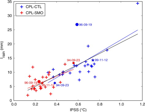 Fig. 10 Index of the precipitation difference (I rain) (mm) as a function of the coupling index IPSS (°C) for the 22 strongest events represented by the model in the Cévennes area. Each event is represented by one red and one blue cross: red crosses represent the calculation of I rain and IPSS for CPL-SMO and blue crosses for CPL-CTL. Moreover, three cases among the 22 are highlighted: squares show the case of 23 September 1994, discs show the case of 19 September 1996 and stars show the case of 12 November 1999.