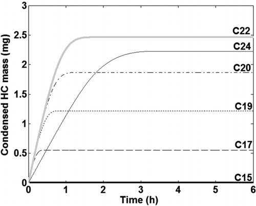 FIG. 7 Condensed mass of different HC species in the tube as a function of time.