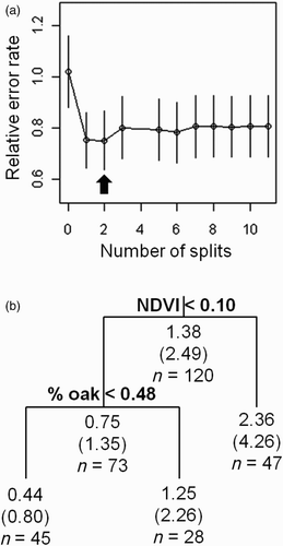 Figure 2. Graphical summary of model calibration for the RT model to predict territory density of Dusky Orange-crowned Warblers in Bulrush Canyon, Santa Catalina Island, California, USA, in 2006–2008. (a) Cross-validated relative error rate as a function of the number of splits; the best-fitting model has two splits and exhibits the minimum misclassification rate and the smallest tree size. (b) Decision tree for the best-fit RT predicting neighbourhood density in relation to NDVI and oak coverage (%); splits are labelled with conditional cut-off values (e.g. If NDVI is less than 0.10, then territory density is 0.75 territories/neighbourhood. Otherwise, it is 2.36 territories/neighbourhood); nodes denote the predicted number of territories within a neighbourhood scale (with the converted territory density/ha in parentheses); and the number of cases assigned to parameterize the model (n).