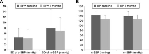 Figure 2 Changes in BPV and BP after fimasartan treatment.