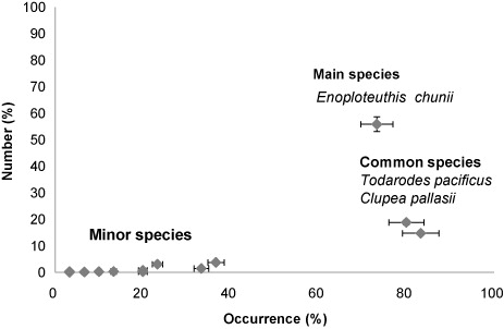 Figure 2. A scatterplot of all prey species according to occurrence (%) and number (%).