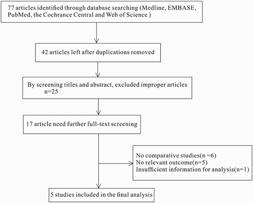 Figure 1. Flow diagram of selection process in the meta-analysis.