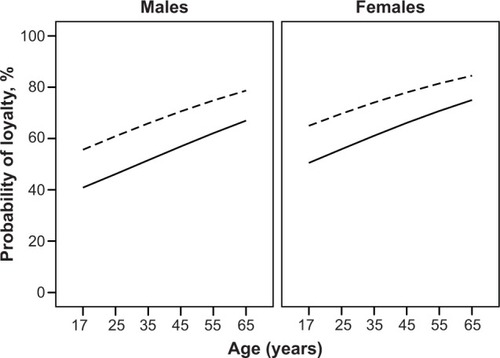 Figure 3 Loyalty to a single pharmacy according to sex, age, and education (university degree, yes/no) (proportion of respondents). Continuous line indicates clients with university degree and broken line indicates those who have education below university.