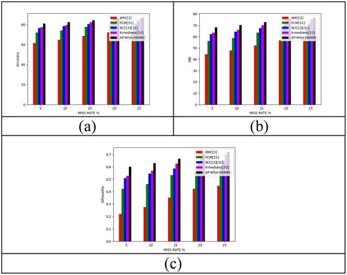 Figure 13. Efficiency estimation of designed intelligent hybrid incomplete mixed data clustering model over clustering approaches regarding (a) Accuracy, (b) DBI, and (c) AS for dataset 5.