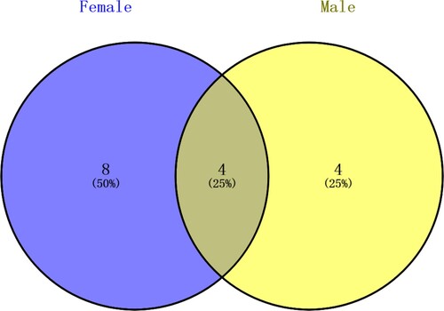 Figure 4. Venn diagram of the culturable fungal genera from female and male crabs.