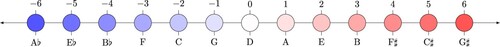 Figure 3. Schematic depiction of the tonal pitch-classes on the line of fifths mapped to integers in Z.