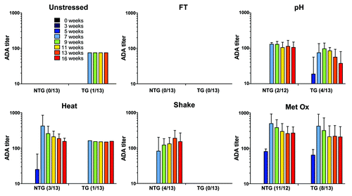 Figure 5. ADA titers of the sera of non-transgenic (NTG) and transgenic (TG) mice treated with unstressed (Unst), freeze-thawed (FT), pH-shifted (pH), heated (Heat), shaken (Shake) and metal-catalyzed oxidized (Metal Ox) human IgG formulations. Time points before the first injection (week 0), during the injection period (week 3 and 5) and after the last injection (week 7 to 16) are shown. The titers are from responders only and the error bars represent the standard deviation of the mean values.