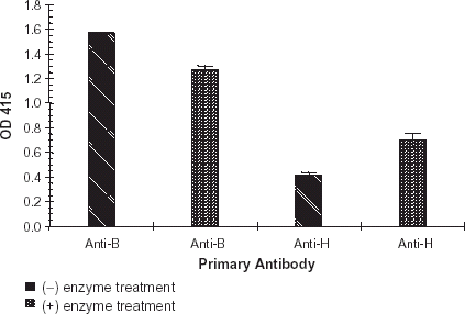 Figure 2. H antigen expression. A purified preparation of enzyme was diluted with PBS, pH 7.0, and applied to a B membrane coated plate. Negative controls consisted of PBS, pH 7.0, incubated under the identical conditions. Enzyme treated wells and negative controls were developed per normal procedure. Primary antibody consisted of monoclonal anti-B (1:100) or monoclonal anti-H (1:10). Error bars indicate range of OD415. All data points are the mean of two independent duplicate determinations.
