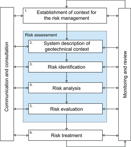Figure 1. The iterative risk management process. This paper concerns step 2 mainly.