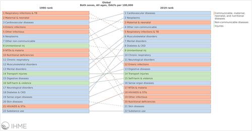 Figure 1 Changing pattern of causes of mortality for the population of Bangladesh (all ages, both sexes) between 1990 and 2017.