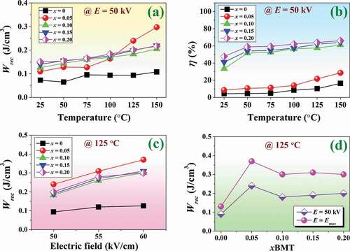 Figure 11. Plots of (a) Wrec as a function of temperature @ E = 50 kV, (b) η as a function of temperature @ E = 50 kV, (c) Wrec @ 125°C as a function of the electric field (until breakdown strength reached), and (d) Wrec @ 125°C as a function of BMT content and measured under E = 50 kV and E= Emax of the (1-x)BNT-xBMT ceramics.