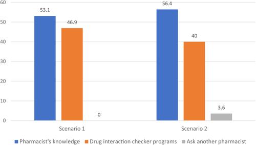 Figure 1 Methods of DDIs identification by the community pharmacists in scenario 1 (n= 32) and scenario 2 (n= 55), (y-axis represents percentage).