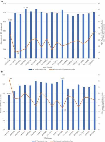 Figure 1. Outpatient palivizumab use and rate of RSV-related hospitalizations (per 100 infant seasons) by RSV season: 2003–2020.