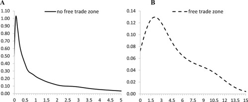 Figure 8. Ergodic distributions and contour maps for RFDI in the Chinese cities without (A) and within (B) the free trade zone.Note: The horizontal axis represents RFDI, while the vertical axis represents the proportion. Source: Authors’ calculation.