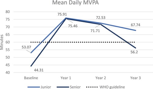 Figure 2. Change in mean daily MVPA over time.