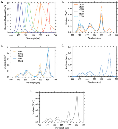 Fig. 2. Circadian equivalent photoreceptor-directed light spectrums implemented in the PELT device. (a) Normalized component spectral outputs of the six primary lights (solid lines) and the replacement primary (dashed line). All lights are specified with reference to their excitation ratios of the three cones (L-, M, S-), the rhodopsin (R) and melanopsin (i) photopigments. (b) Spectra designed as daylight metamers across all five photoreceptors at correlated color temperatures (CCT) between 2500 and 7500 K (Table 1). The spectra can be programmed to change dynamically and match the photoreceptor excitation ratios with time of day or be set to a static spectrum with the five photoreceptor excitation ratios matching the specific time of day as designated by the CCT and preferred by the user. (c) Photoreceptor directed (PrD) spectra having the three cone excitations set to a reference CCT (e.g., 3500 K) and a circadian equivalent (CE) melanopsin and rhodopsin excitation set at a higher CCT (e.g., 4500–7500 K). The appearance of all higher circadian equivalent lights matches closely with the 3500 K reference white. The change in color appearance of the white light due to the higher melanopsin and rhodopsin excitations is circumvented by applying cone corrections (Δl, Δs at equiluminance), but which introduce minor deviations in the evaluated CCT (Table 2). (d) Personalized spectral outputs for a PELT protocol that selectively alters the melanopsin excitation between a depleted (dashed line) and enhanced state (solid line), with reference to a ~3500 K light. This circadian equivalent increase in melanopsin excitation approaches 5500 K (Δ24% melanopsin Weber contrast) (Table 2). (e) Personalized spectral outputs for a PELT protocol that selectively alters the rhodopsin excitation between a depleted (dashed line) and enhanced state (solid line), with reference to a ~3500 K light. This circadian equivalent increase in rhodopsin excitation approaches 5000 K (Δ15.5% rhodopsin Weber contrast). Although the maximum melanopsin or rhodopsin photoreceptor directed contrasts are achieved using nonwhite chromaticities with the implemented spectral components, the practical settings generate a white light with high PrD contrasts by allowing a small tolerance in the unmodulated photoreceptor contrast (Table 2).