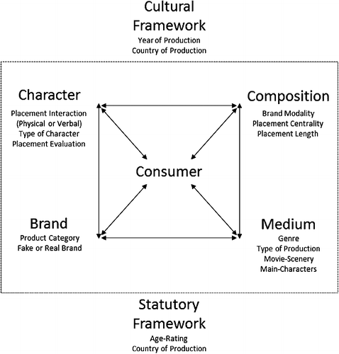 Figure 1. Conceptualization of product placement characteristics.
