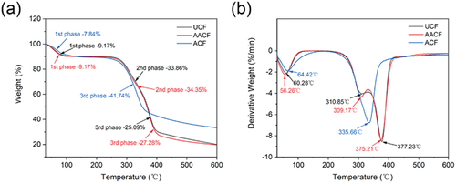 Figure 2. (a) The TGA curves of UCF (black)、AACF (red) and ACF (blue) under optimal conditions. (b) the DTG curves of UCF (black)、AACF (red) and ACF (blue) under optimal conditions.