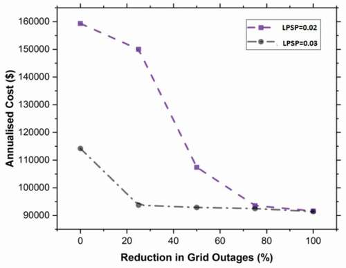 Figure 7. Variation in annualised cost with variation in instances of grid outages