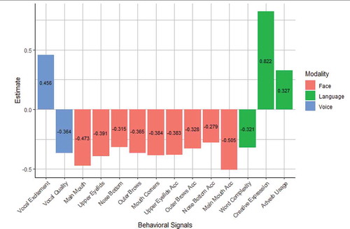 Figure 4. Graphical representation of the coefficient estimates of significant (p < .05) signals during deceptive responses