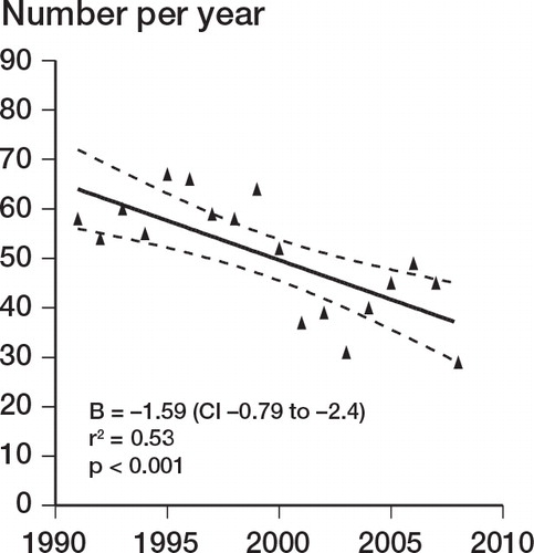 Figure 2. Change in incidence over time for TERs carried out for rheumatoid arthritis.
