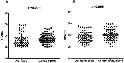 Figure 1 Comparison of SPARC mRNA expression levels in both PBMC (A) and granulocyte (B) between AS patients and healthy controls. The scatter-plot showed that the quantification levels of normalized mRNA. The p value refers to unpaired nonparametric comparison of the two groups (Mann–Whitney U-test).