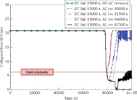 Figure 13. RCS collapsed liquid level with AC recovery at different times (DC failure at 20,000 s), fast cooling.