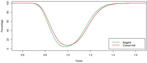 Figure 10. Power curve for the standard deviation: The -axis represents the percentage of out of control cases and the -axis represents a factor shift for the standard deviation vector. The green line represents the values obtained when the control region setup involves the bagplot and the red line, when convex hull peeling and B-spline smoothing is used.