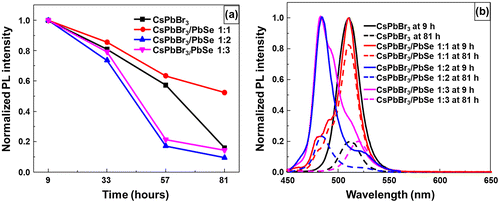 Figure 7. Stability of materials in hexane solution, stored under ambient air, as evaluated by photoluminescence measurements: (a) pristine and composite perovskites compared at 9, 33, 57, and 81 h; (b) normalized photoluminescence spectra of CsPbBr3 and CsPbBr3/PbSe 1:1, 1:2, 1:3 kept for 9 and 81 h.