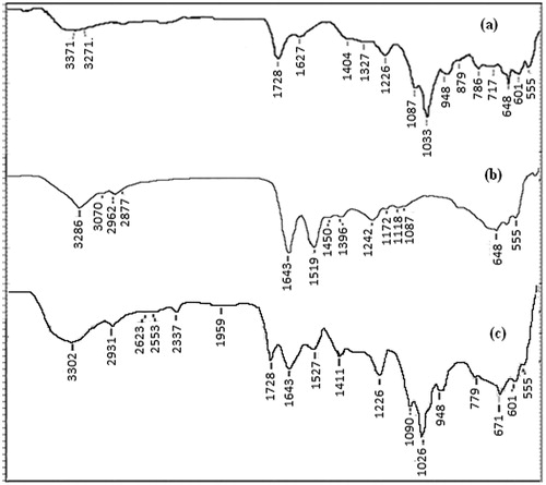 Figure 2. FTIR spectra of (a) alginic acid, (b) insulin and (c) alginic acid nanoparticles of insulin.