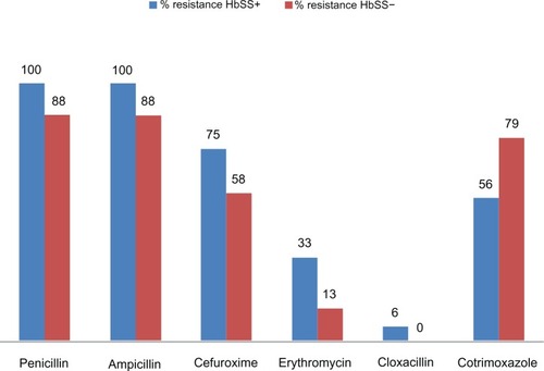 Figure 1 Antibiotic resistance of Staphylococcus aureus isolated from HbSS+ and HbSS- children.Notes: The pattern of resistance of S. aureus isolates from HbSS+ and HbSS- children were similar and did not show any significant differences at P < 0.05. For both HbSS+ and HbSS− children, resistance was highest for the penicillin/ampicillin and lowest for cloxacillin.Abbreviation: HbSS, homozygous SS disease.