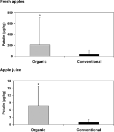 Figure 9. Patulin contamination in organic and conventional fresh apples and apple juice. Twelve samples of fresh apples (2 kg/sample) (CitationMalmauret et al., 2002) and twenty-one commercially available apple juices (CitationBeretta et al., 2000) from organic and conventional production were analyzed for the presence of patulin. Values are shown as mean ± standard deviation. *P < 0.05 vs. conventional produce. Derived from CitationMalmauret et al. (2002) and CitationBeretta et al. (2000).