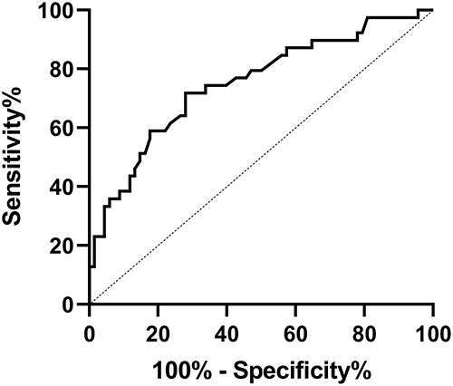 Figure 5 ROC analysis to identify the optimal cutoff value of S-Alb levels. The cutoff value of the S-Alb level was 40.85g/L with a sensitivity of 72.1% and a specificity of 71.8%, as well as an AUC of 0.751 (0.653–0.850) (p <0.001).