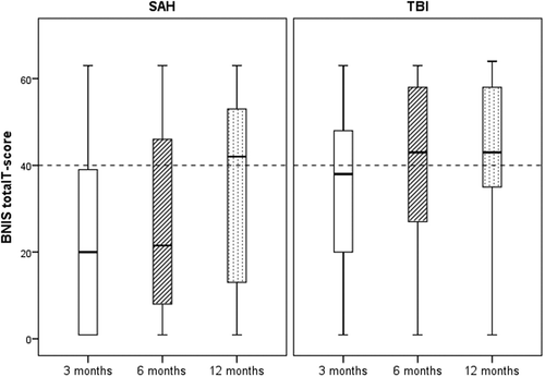 Figure 2: BNIS T-scores at 3, 6 and 12 months after SAH (n=22) and TBI (n=37). Dashed line illustrates cut-off level for cognitive dysfunction.