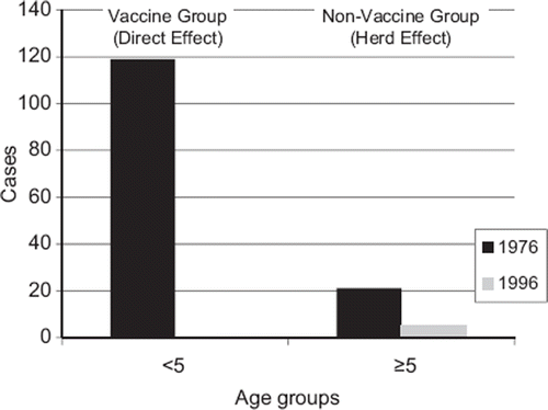 Figure 2. The vaccine herd effect on Haemophilus influenzae type b diseases in Finland after introduction of the Haemophilus influenzae type b conjugate vaccine in 1986 (adapted from Peltola et al. [Citation5]).