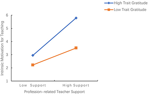 Figure 2 The moderating effect of dispositional gratitude on the relationship between profession-related teacher support and intrinsic motivation for teaching.