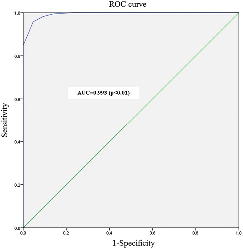 Figure 2. ROC curve for total scores of the questionnaire (ROC: receiver operating characteristic curves. The larger the area under the curve, the higher the predictability of index. p value less than .05 was considered significant).