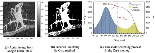 Figure 1. The Otsu method correctly classifies the image with bimodel distribution of histogram. TOtsu is the calculated threshold by using Otsu method, σb is standard deviation, HBackground is the histogram of background and Hobject is the histogram of object.