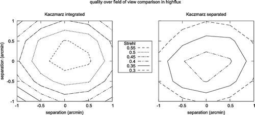 Figure 7. Contour plot of the Strehl ratio for the integrated (left) and separated (right) approach.