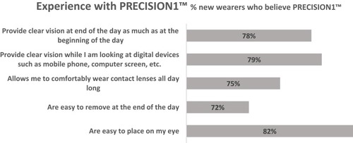 Figure 2 82% of new CLWs agreed verofilcon A are easy to place on the eye and 72% agreed they are easy to remove at the end of the day.