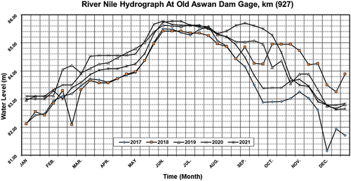 Figure 7. A 10-day average water level hydrograph at OAD Gage.