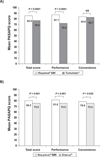 Figure 2 Mean PASAPQ satisfaction scores for Respimat® SMI compared with A) Turbuhaler® in a clinical studyCitation48 and B) Diskus® in an observational study.Citation49 Total scores and performance and convenience domain scores are transformed to a scale of 0 to 100 points; P values for differences between devices are from general linear models analysis (Turbuhaler®) and paired t-test (Diskus®).