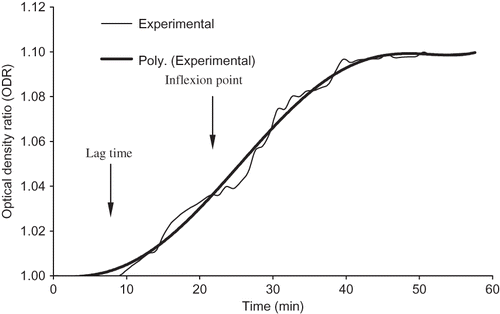 Figure 1 Typical coagulation curve of optical density ratio vs. time.