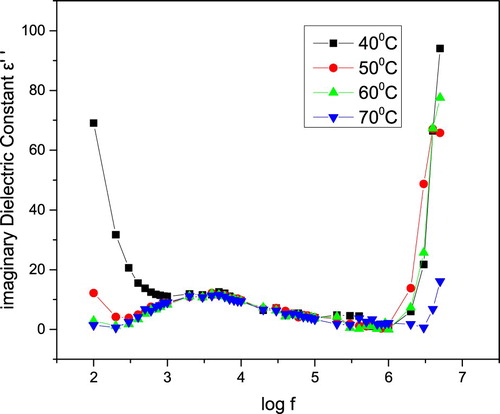 Figure 22. Variations between imaginary dielectric constant with a frequency in 4- ASZC crystal.